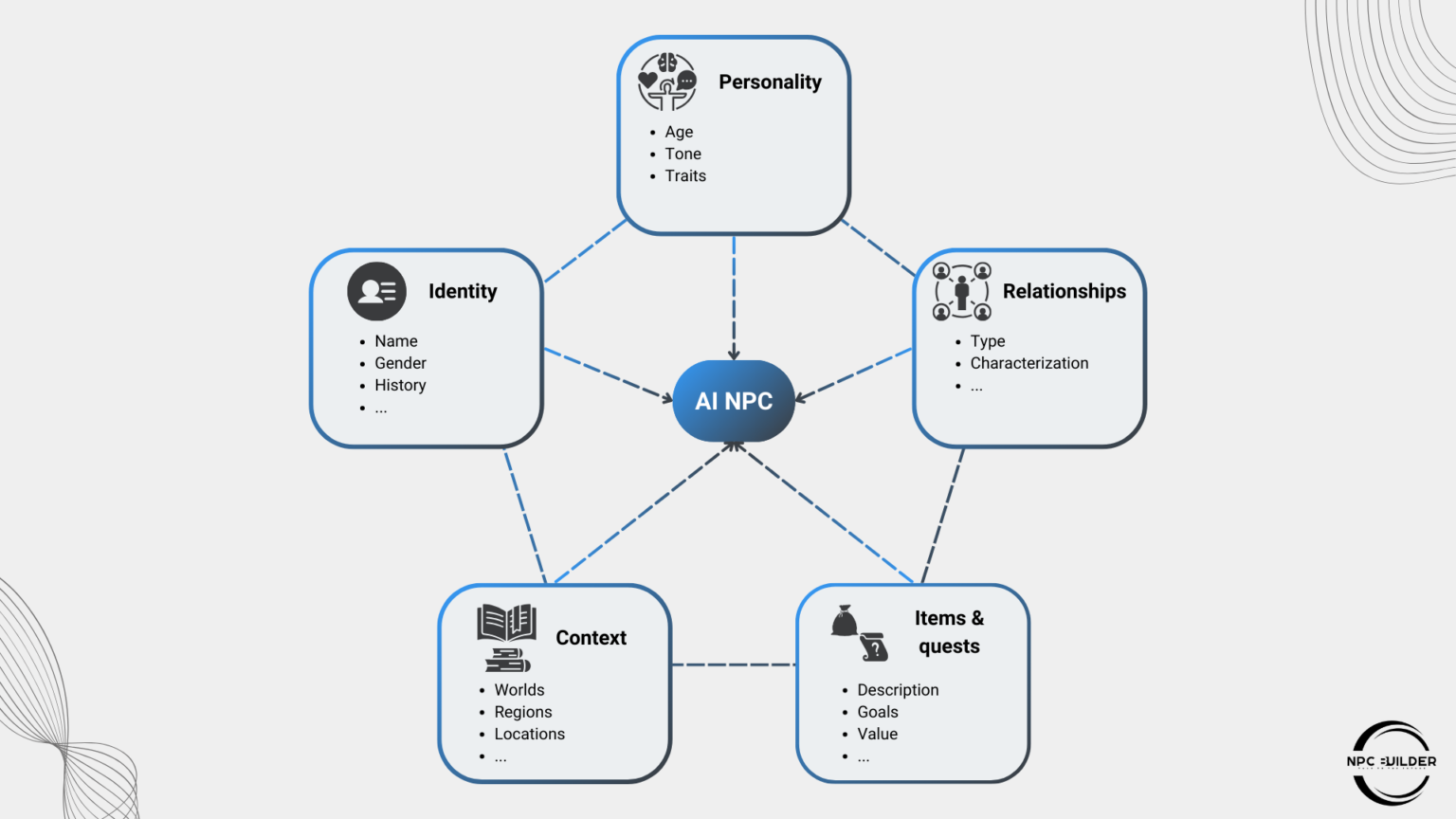 Building the brain of an NPC: the character layer of NPC Builder - NPC ...
